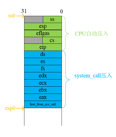由system_call进入schedule函数内核栈的样子