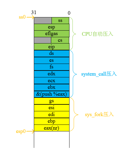 copy_process调用时的进程0的内核态堆栈
