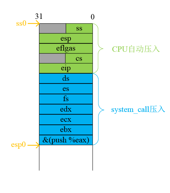 sys_fork调用时的进程0的内核态堆栈