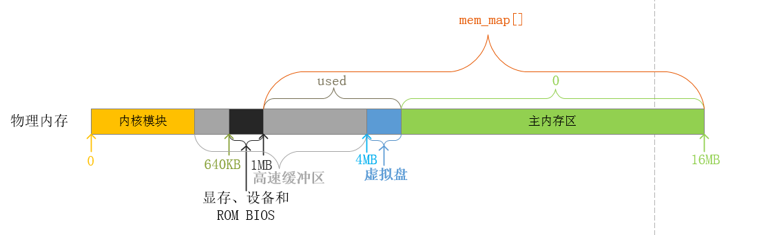 物理内存的功能划分