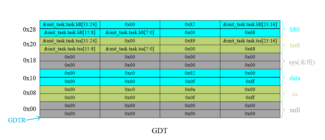 设置好任务0的GDT