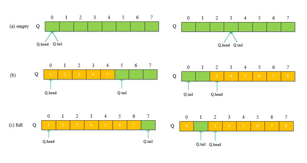 利用数组Q\[8\]实现一个队列