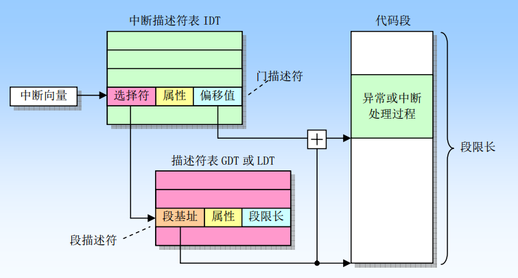 中断或异常处理过程